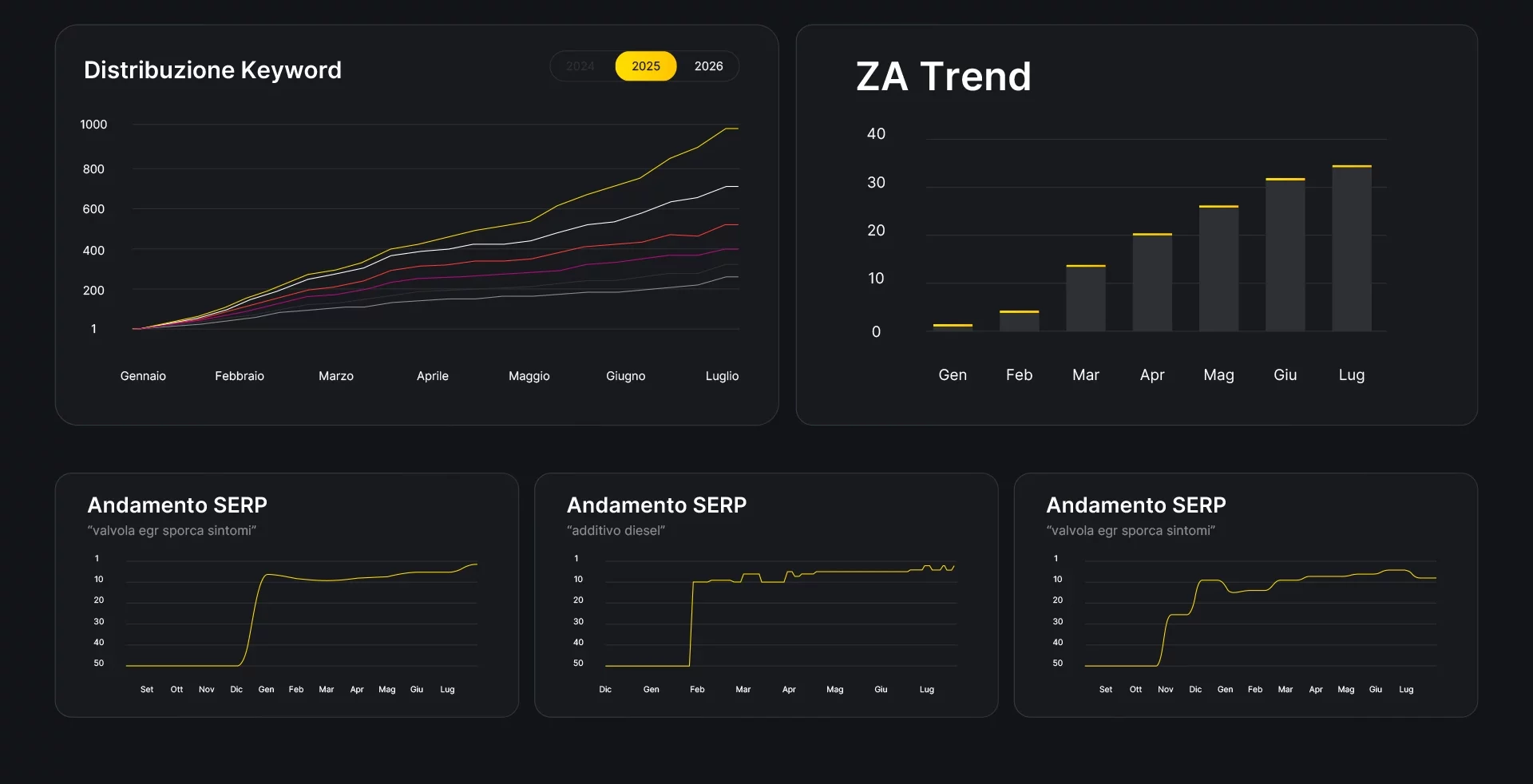 strategia seo posizionamento organico distribuzione kw